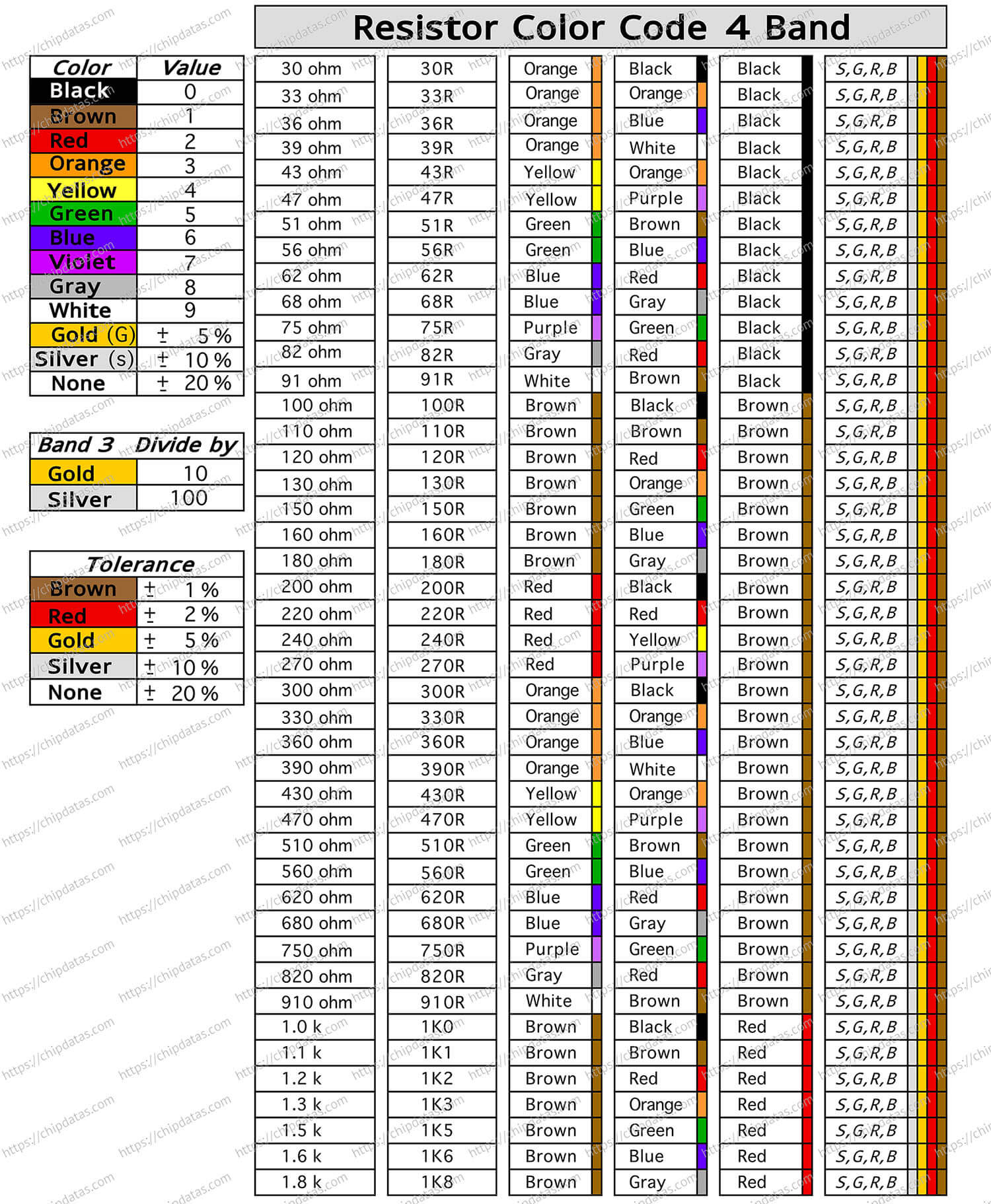 Resistor color code chart